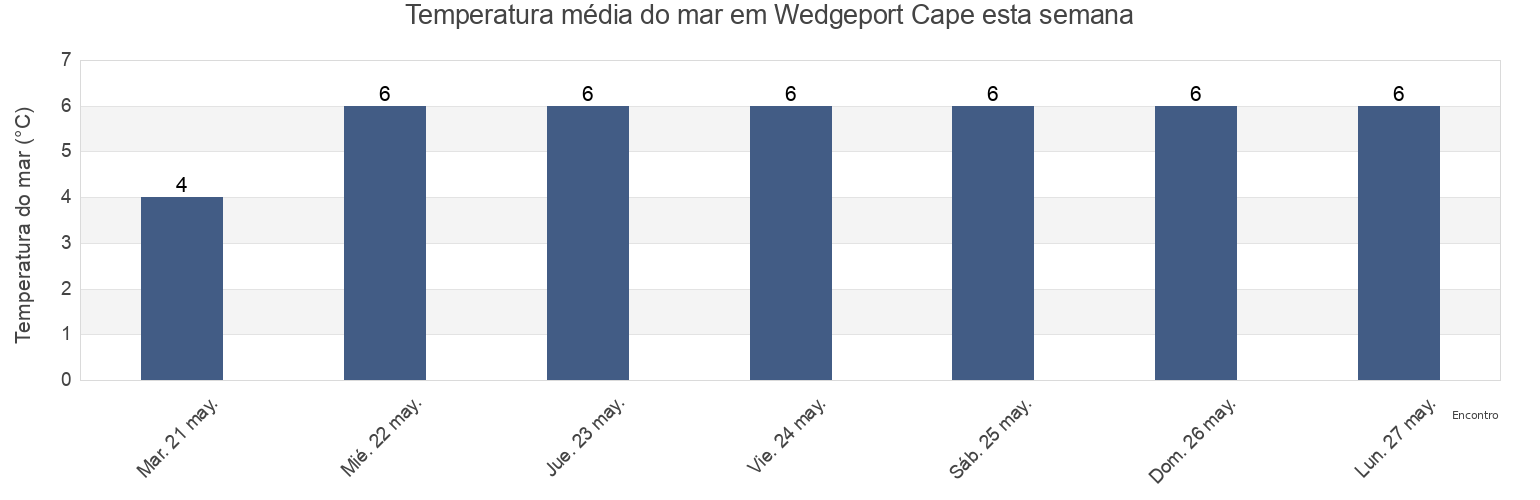 Temperatura do mar em Wedgeport Cape, Nova Scotia, Canada esta semana