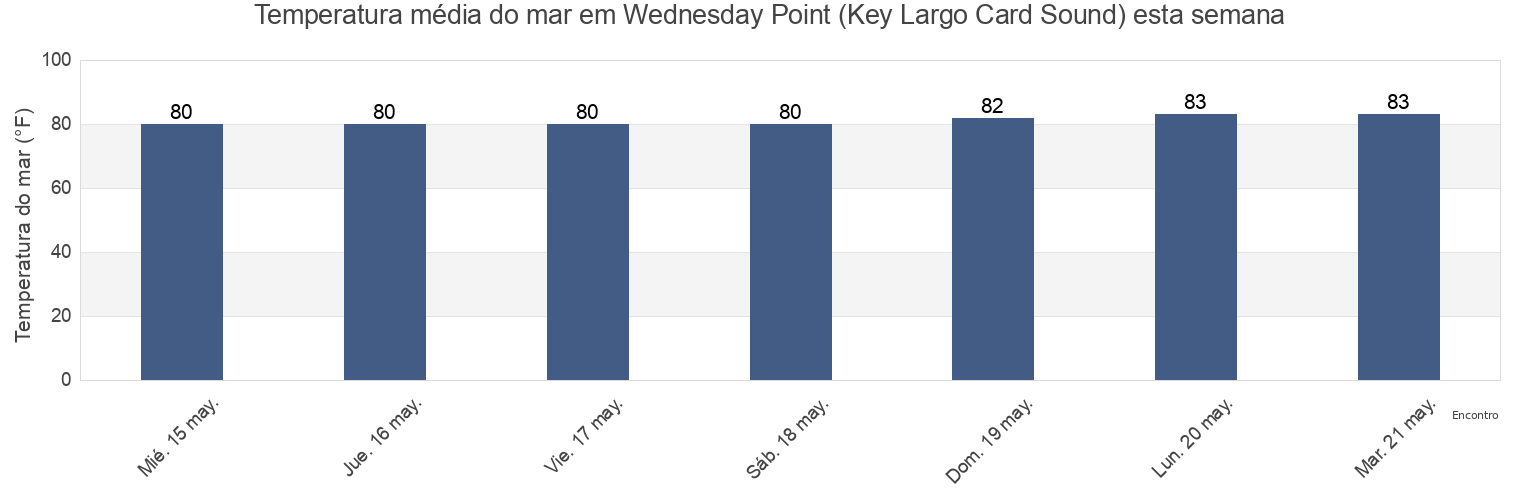 Temperatura do mar em Wednesday Point (Key Largo Card Sound), Miami-Dade County, Florida, United States esta semana