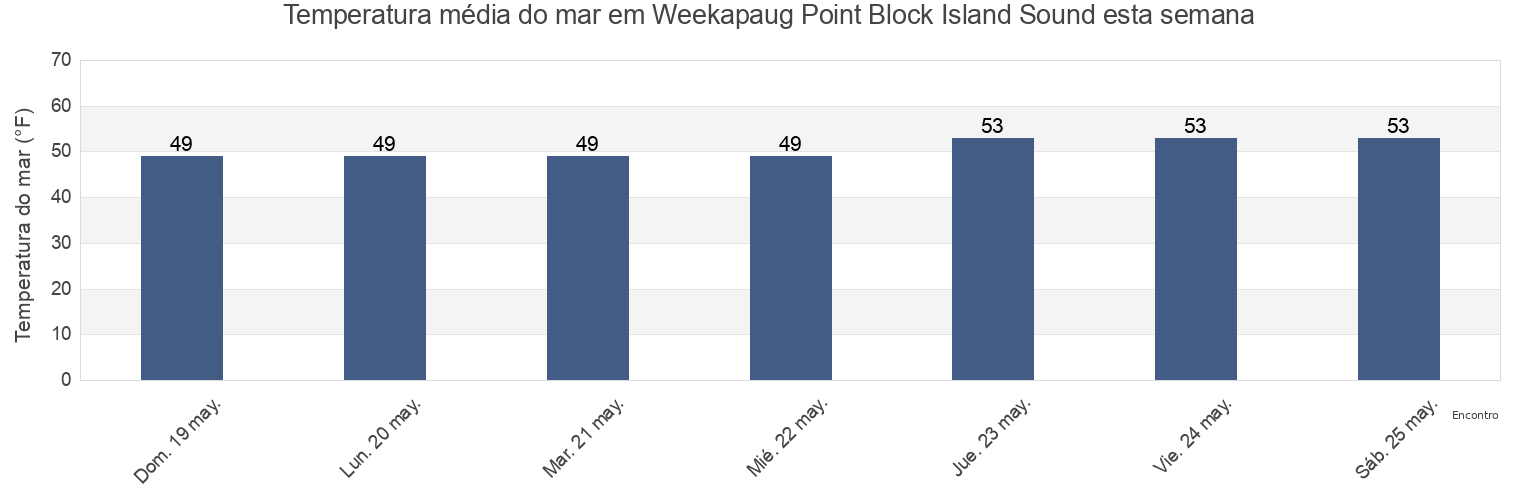Temperatura do mar em Weekapaug Point Block Island Sound, Washington County, Rhode Island, United States esta semana