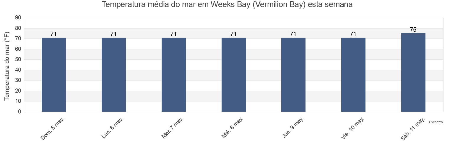 Temperatura do mar em Weeks Bay (Vermilion Bay), Iberia Parish, Louisiana, United States esta semana