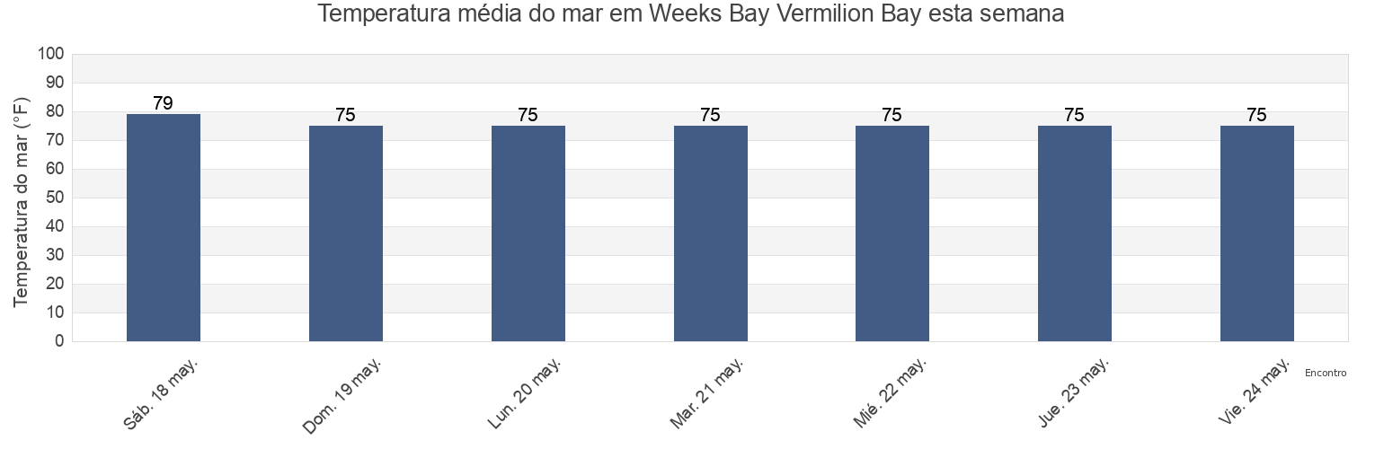 Temperatura do mar em Weeks Bay Vermilion Bay, Iberia Parish, Louisiana, United States esta semana