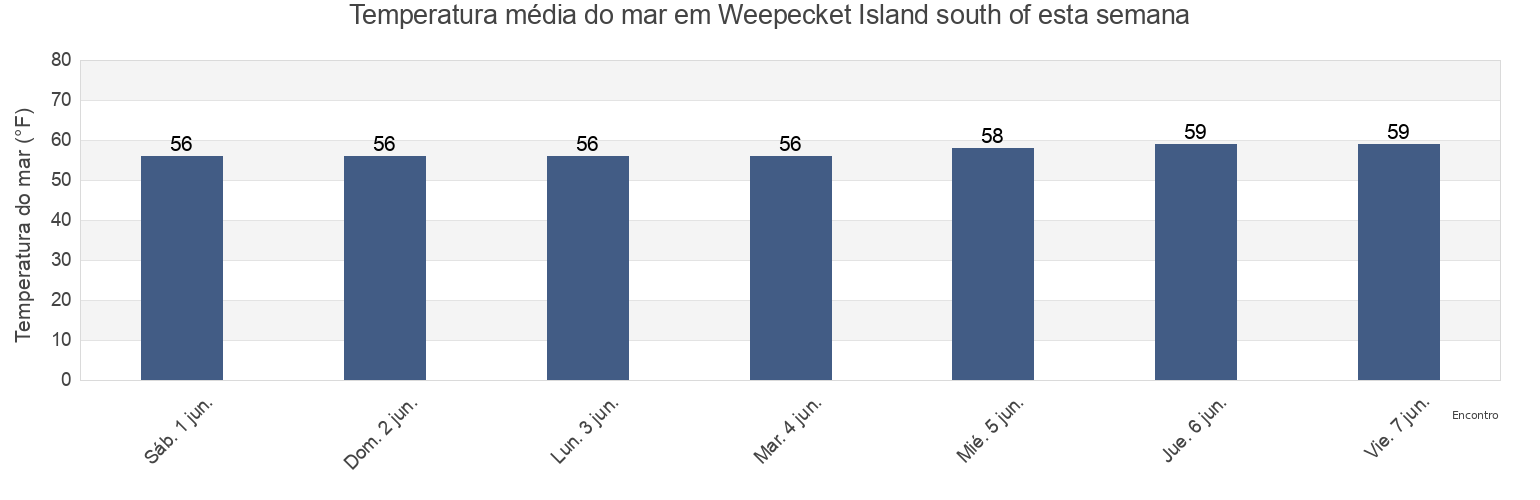 Temperatura do mar em Weepecket Island south of, Dukes County, Massachusetts, United States esta semana