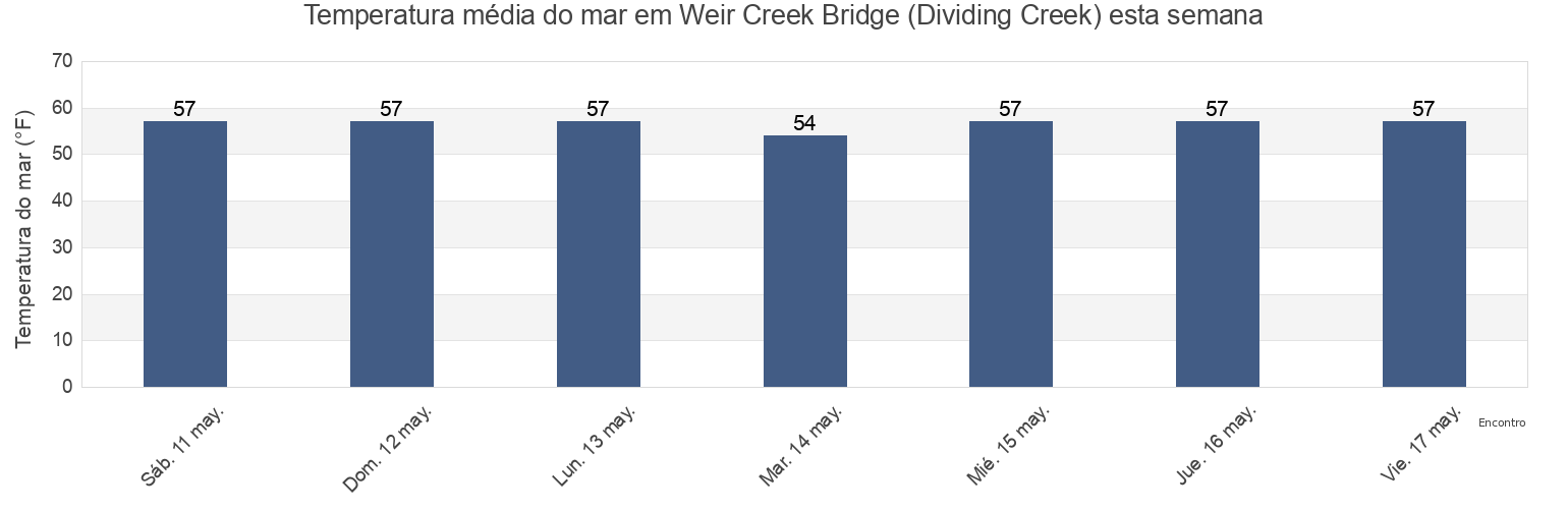 Temperatura do mar em Weir Creek Bridge (Dividing Creek), Cumberland County, New Jersey, United States esta semana