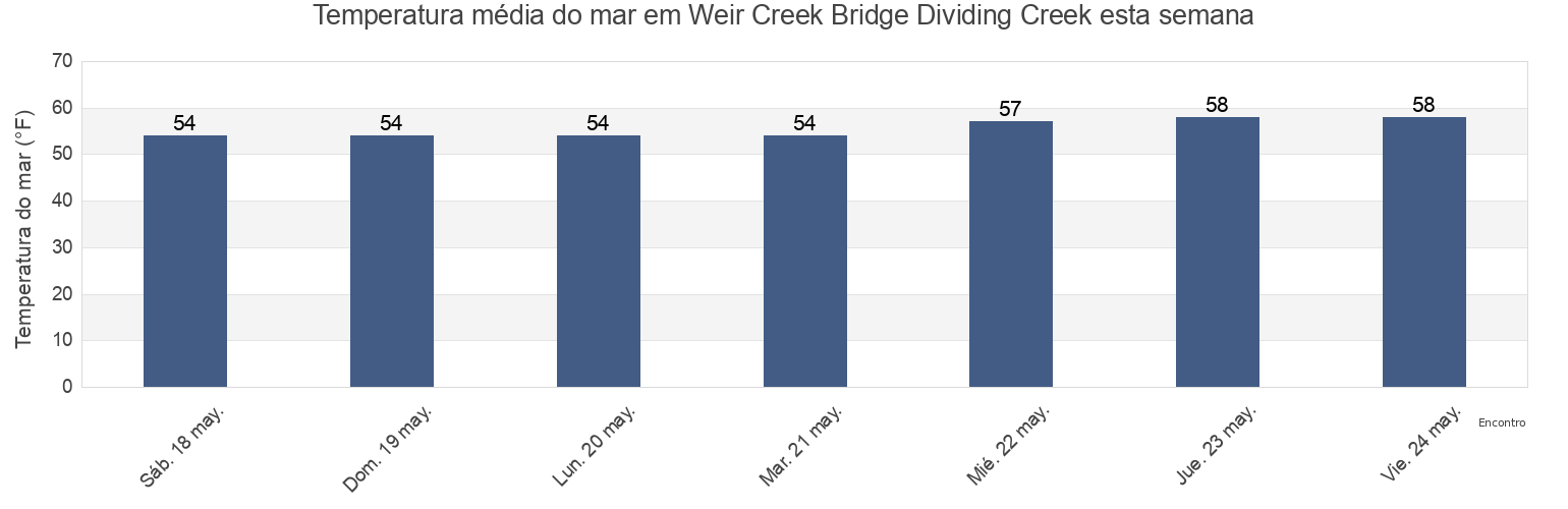 Temperatura do mar em Weir Creek Bridge Dividing Creek, Cumberland County, New Jersey, United States esta semana