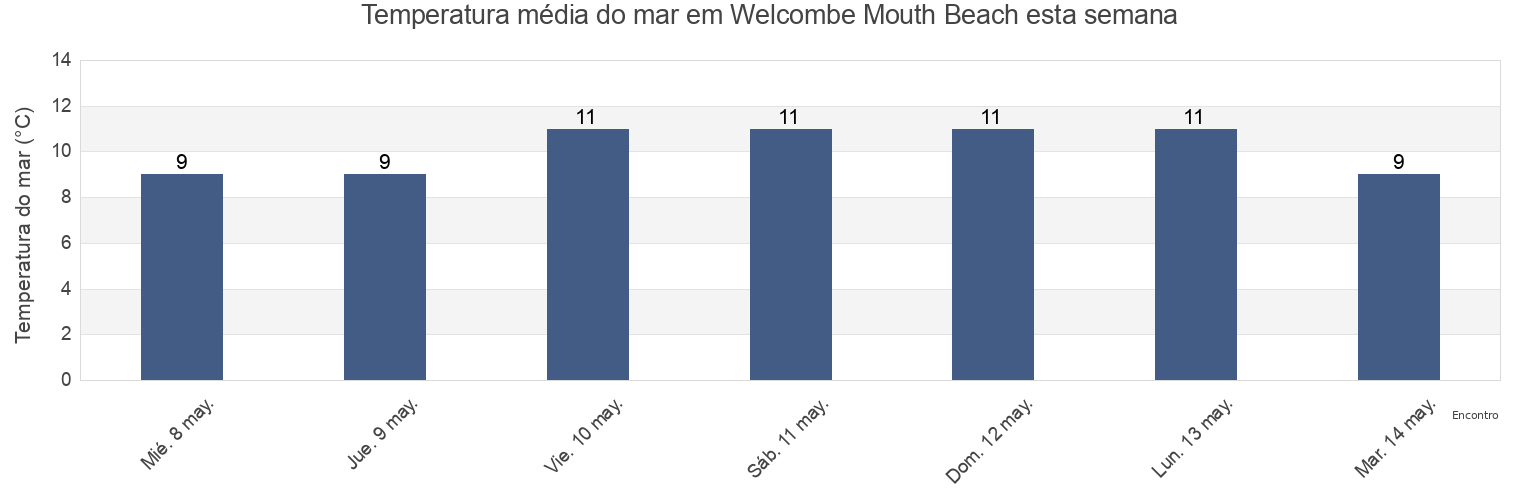 Temperatura do mar em Welcombe Mouth Beach, Plymouth, England, United Kingdom esta semana
