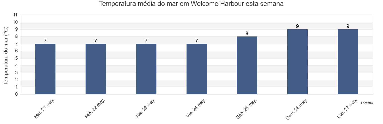 Temperatura do mar em Welcome Harbour, British Columbia, Canada esta semana