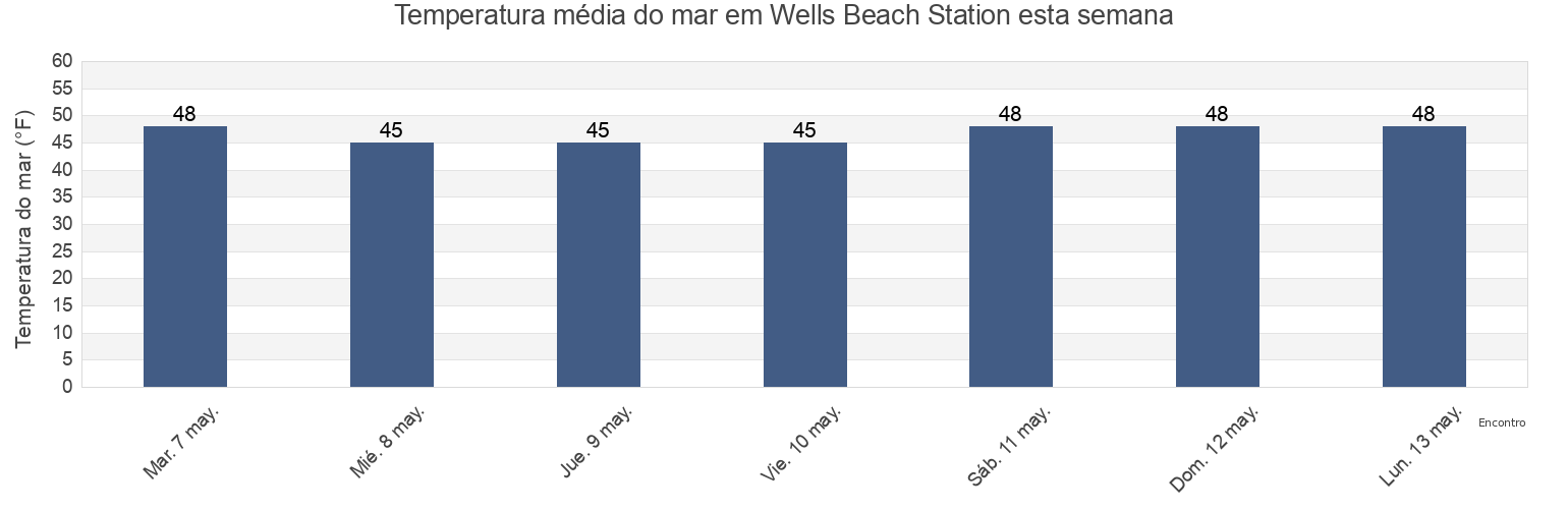 Temperatura do mar em Wells Beach Station, York County, Maine, United States esta semana