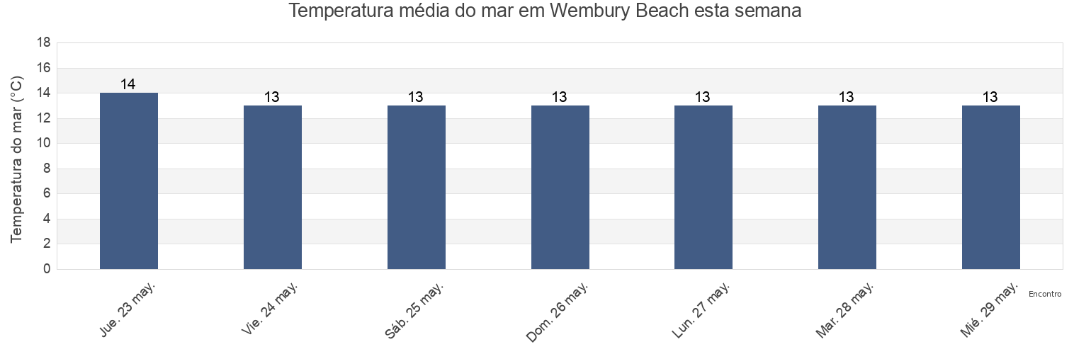 Temperatura do mar em Wembury Beach, Plymouth, England, United Kingdom esta semana