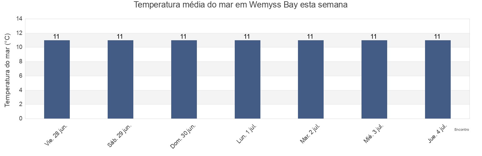 Temperatura do mar em Wemyss Bay, Inverclyde, Scotland, United Kingdom esta semana