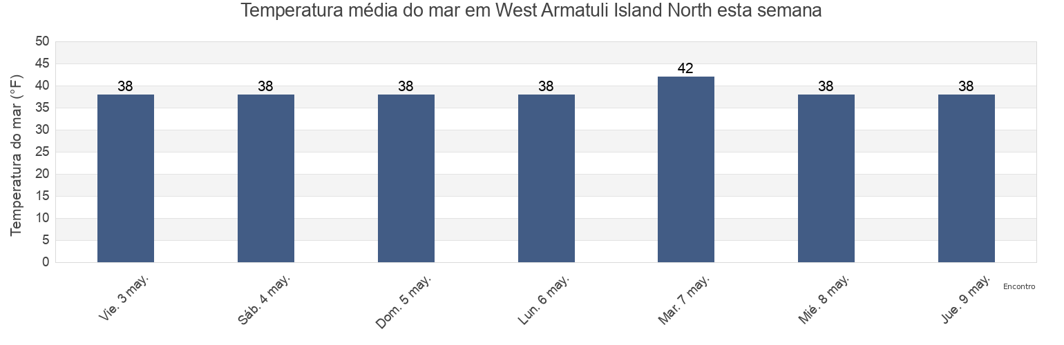 Temperatura do mar em West Armatuli Island North, Kenai Peninsula Borough, Alaska, United States esta semana