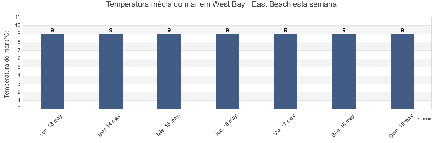 Temperatura do mar em West Bay - East Beach, Dorset, England, United Kingdom esta semana