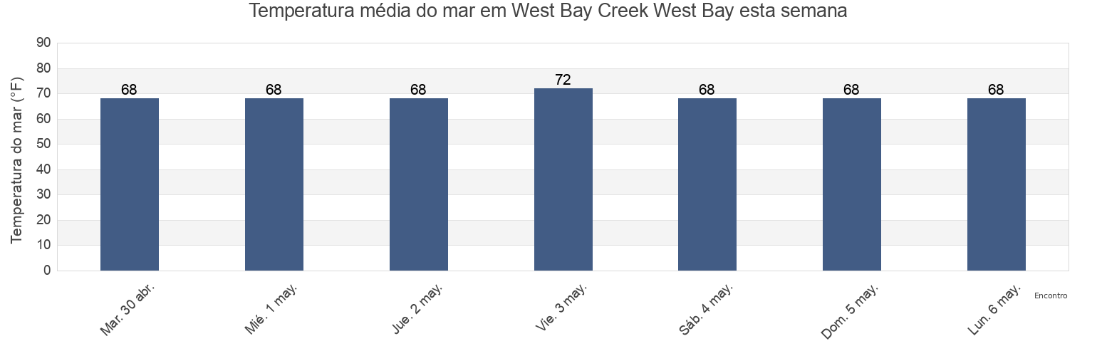 Temperatura do mar em West Bay Creek West Bay, Bay County, Florida, United States esta semana