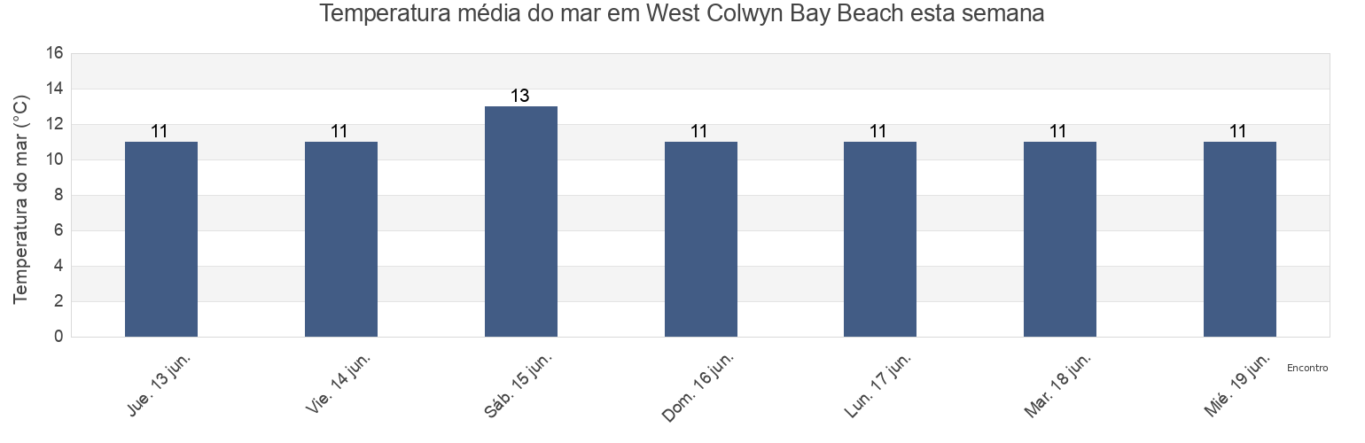 Temperatura do mar em West Colwyn Bay Beach, Conwy, Wales, United Kingdom esta semana