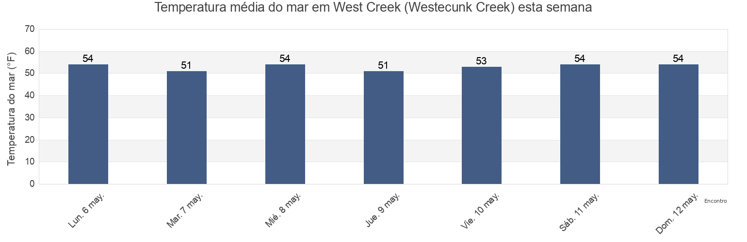 Temperatura do mar em West Creek (Westecunk Creek), Atlantic County, New Jersey, United States esta semana