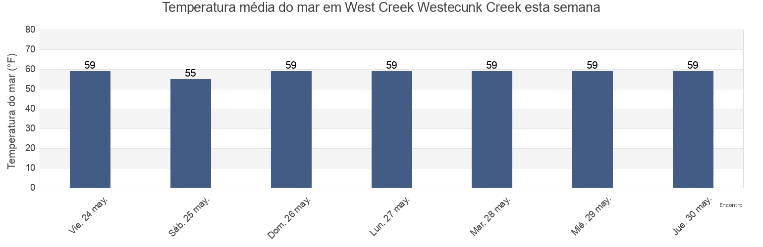 Temperatura do mar em West Creek Westecunk Creek, Atlantic County, New Jersey, United States esta semana