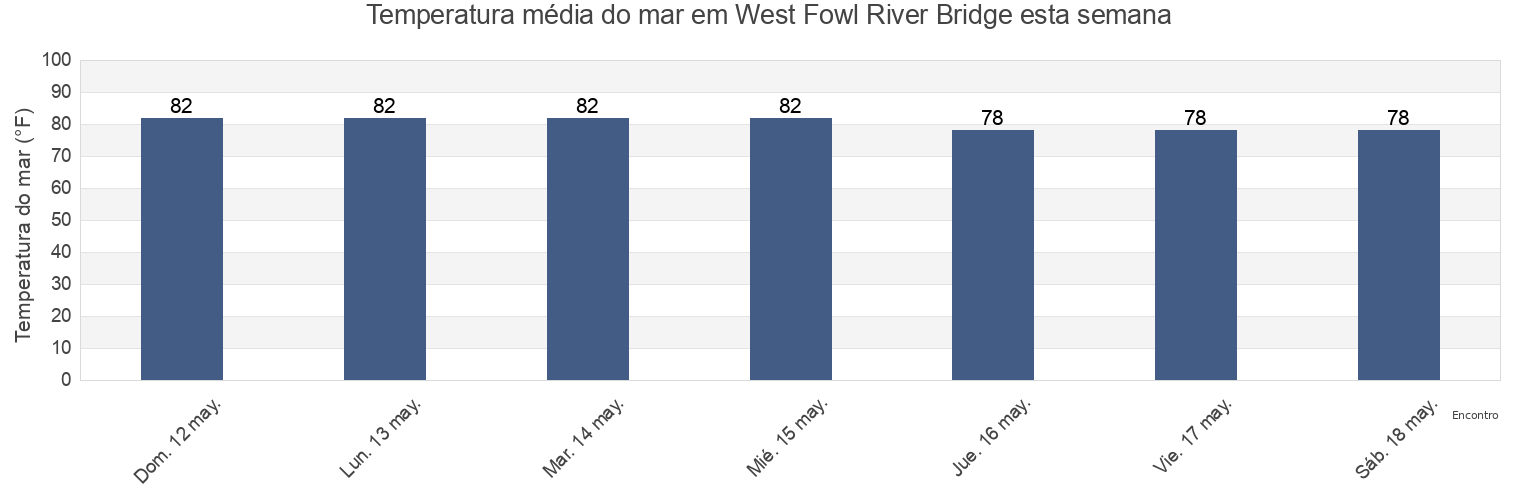Temperatura do mar em West Fowl River Bridge, Mobile County, Alabama, United States esta semana