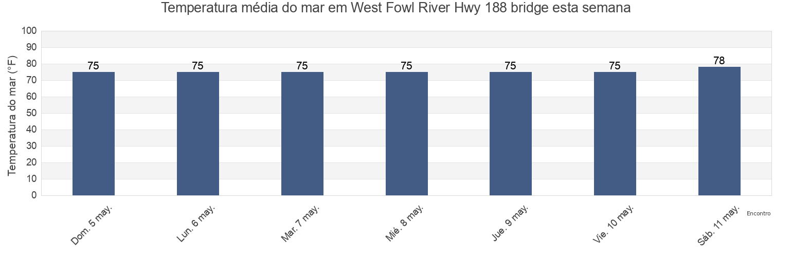 Temperatura do mar em West Fowl River Hwy 188 bridge, Mobile County, Alabama, United States esta semana