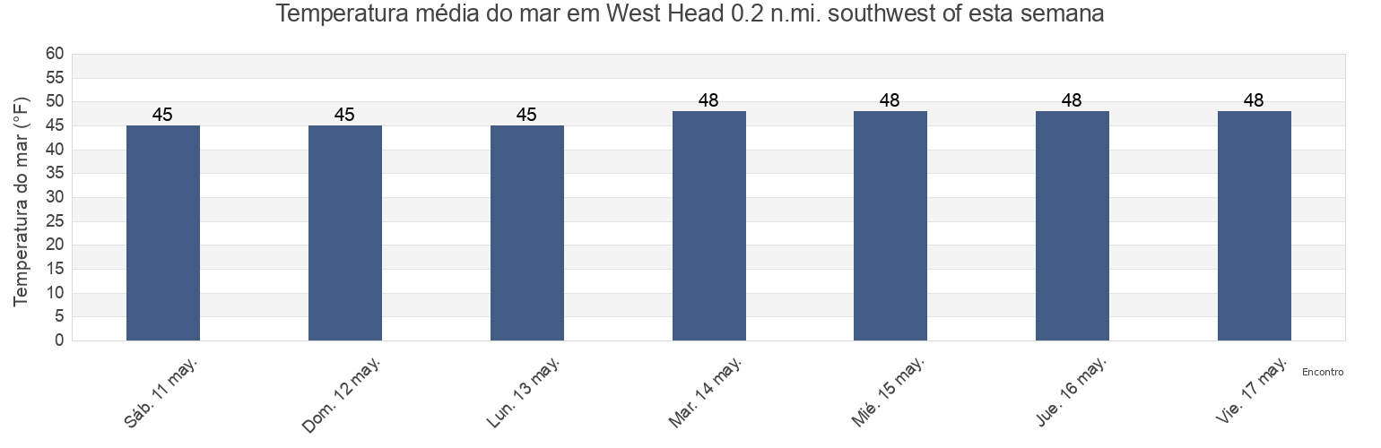 Temperatura do mar em West Head 0.2 n.mi. southwest of, Suffolk County, Massachusetts, United States esta semana