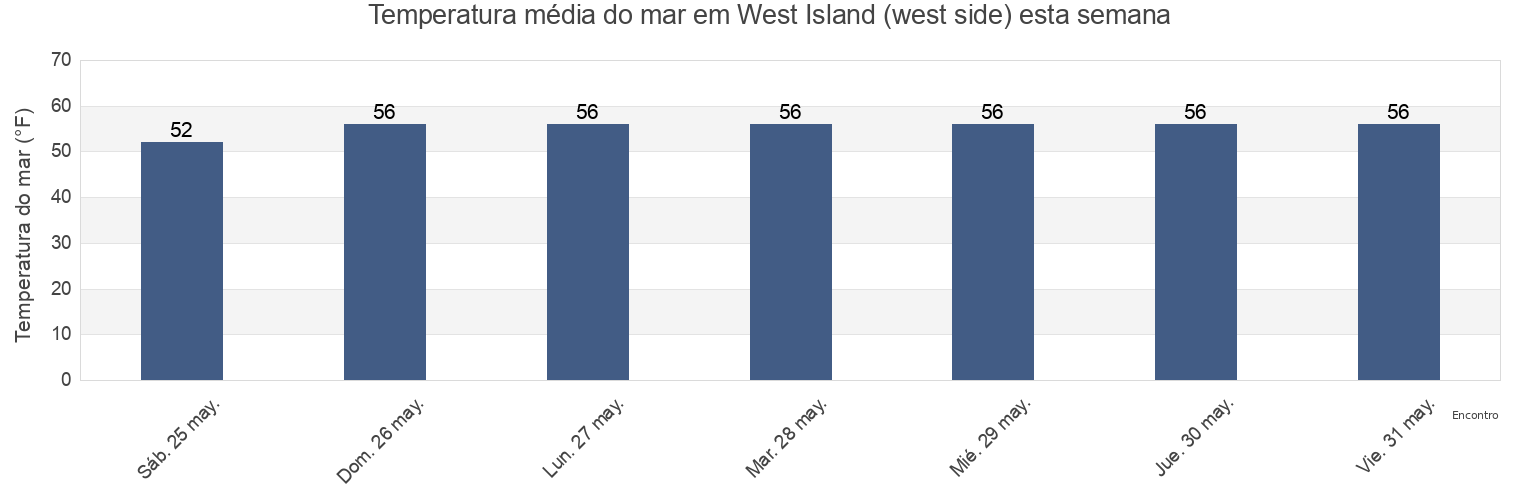 Temperatura do mar em West Island (west side), Dukes County, Massachusetts, United States esta semana