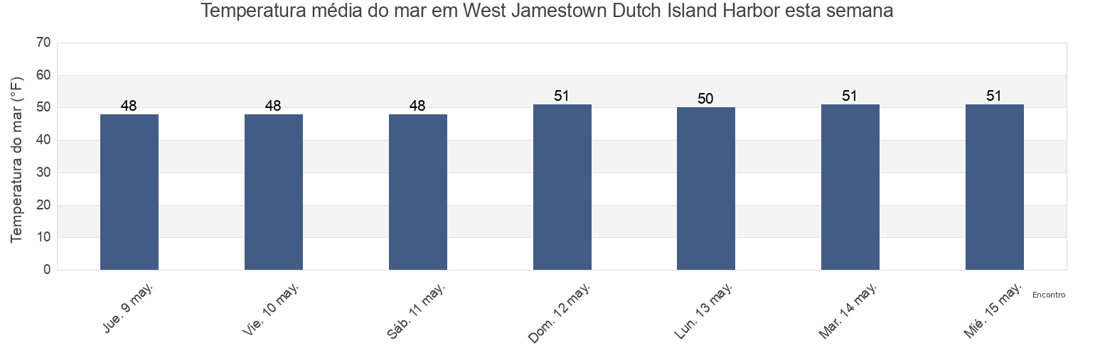 Temperatura do mar em West Jamestown Dutch Island Harbor, Newport County, Rhode Island, United States esta semana