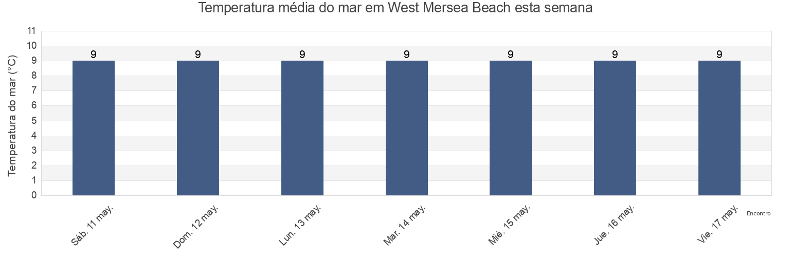 Temperatura do mar em West Mersea Beach, Southend-on-Sea, England, United Kingdom esta semana