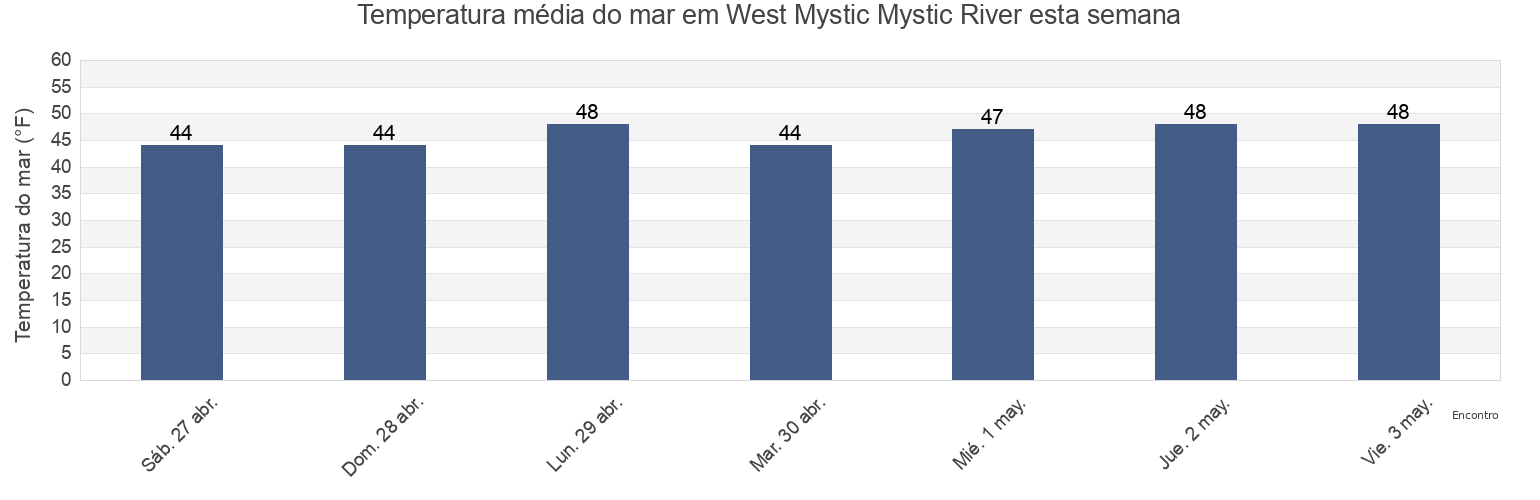 Temperatura do mar em West Mystic Mystic River, New London County, Connecticut, United States esta semana