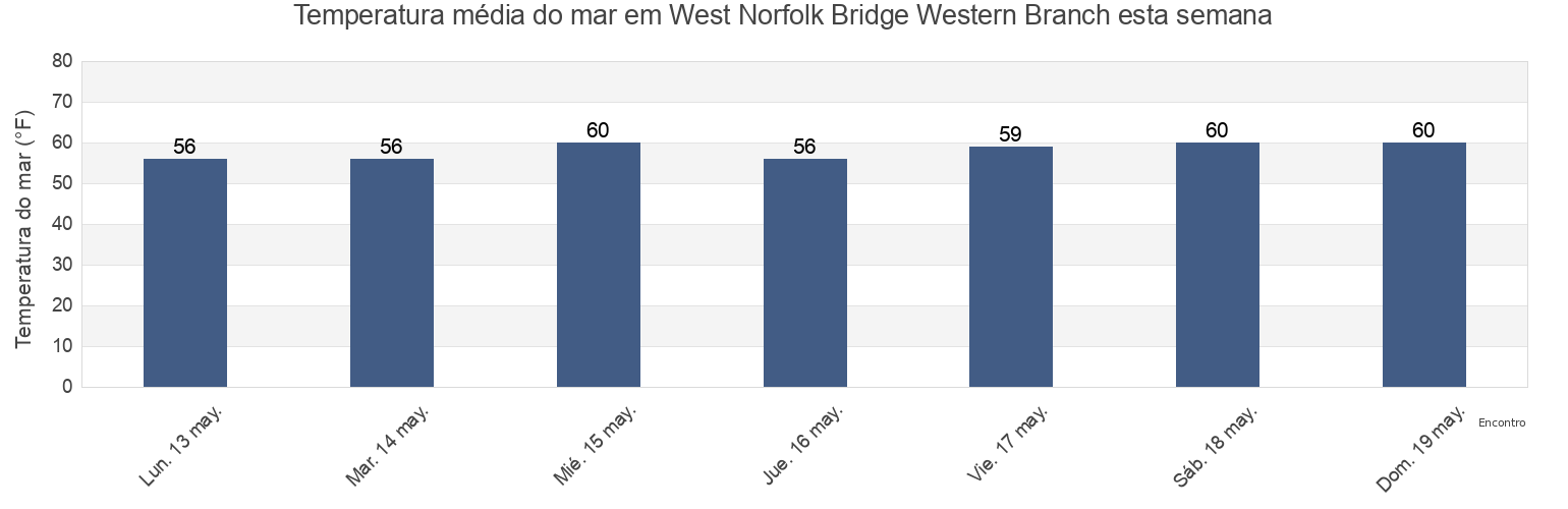 Temperatura do mar em West Norfolk Bridge Western Branch, City of Portsmouth, Virginia, United States esta semana