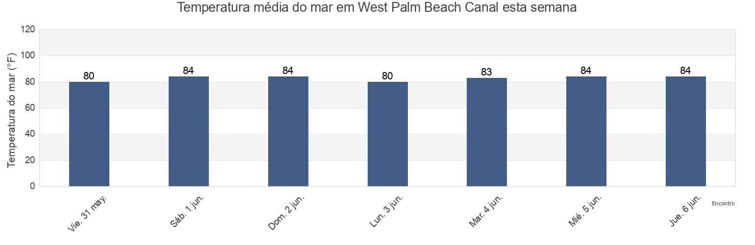Temperatura do mar em West Palm Beach Canal, Palm Beach County, Florida, United States esta semana