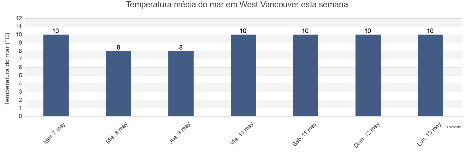 Temperatura do mar em West Vancouver, Metro Vancouver Regional District, British Columbia, Canada esta semana