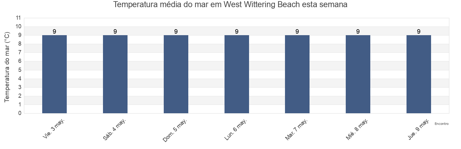 Temperatura do mar em West Wittering Beach, Portsmouth, England, United Kingdom esta semana