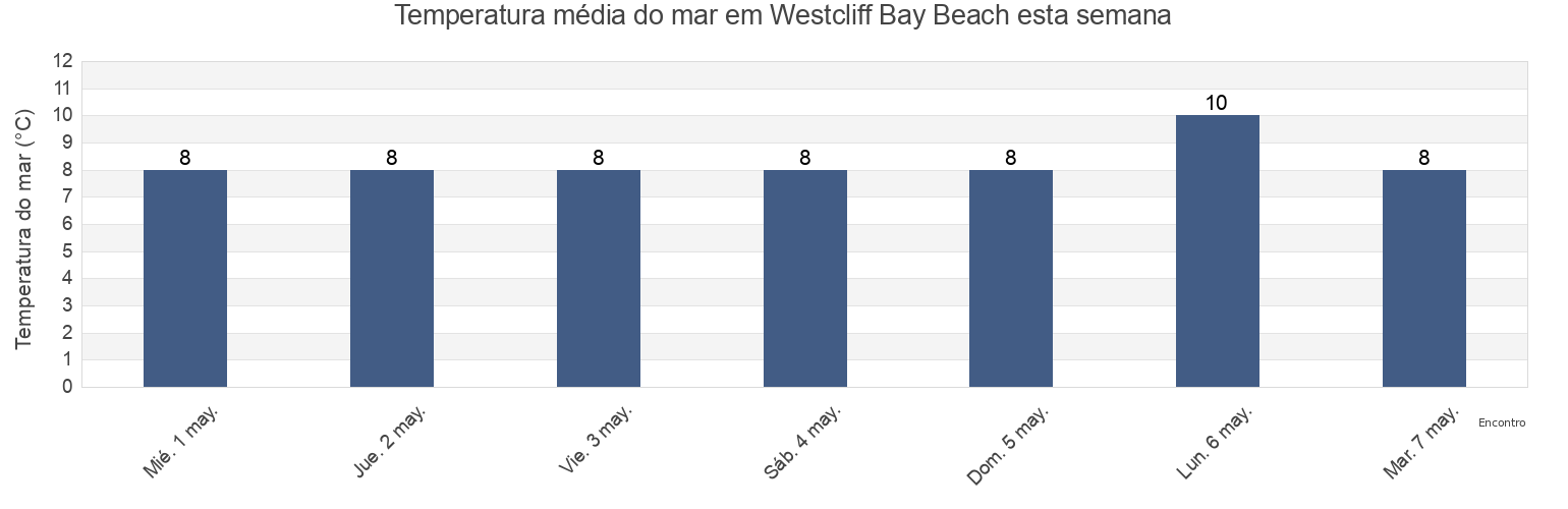 Temperatura do mar em Westcliff Bay Beach, Southend-on-Sea, England, United Kingdom esta semana