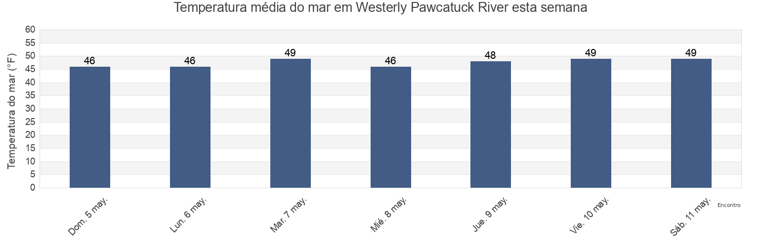 Temperatura do mar em Westerly Pawcatuck River, Washington County, Rhode Island, United States esta semana