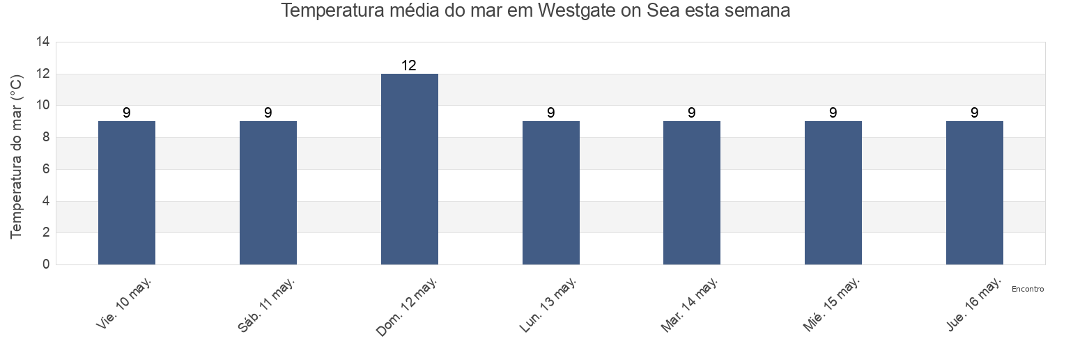 Temperatura do mar em Westgate on Sea, Kent, England, United Kingdom esta semana