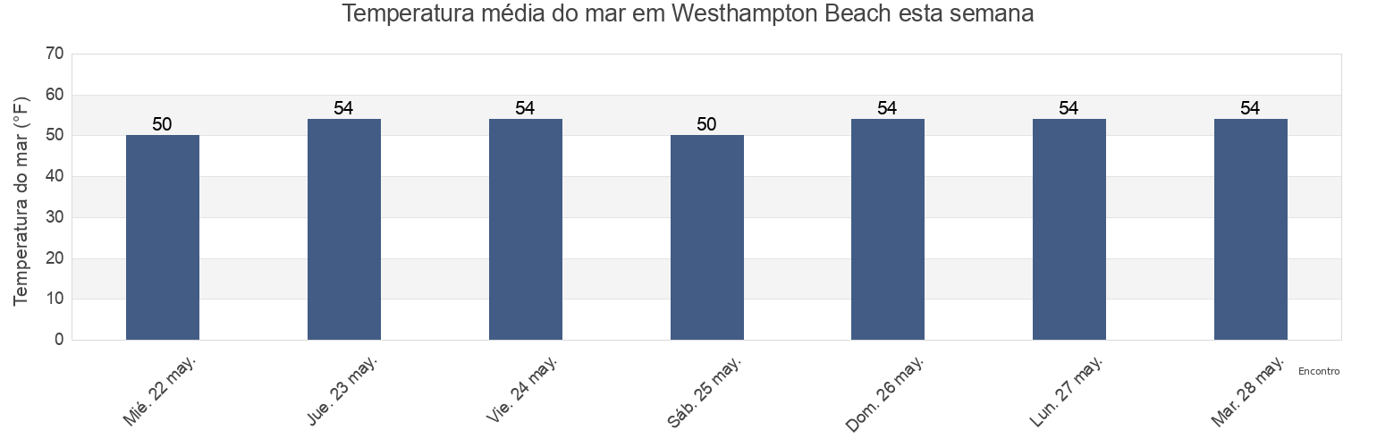 Temperatura do mar em Westhampton Beach, Suffolk County, New York, United States esta semana