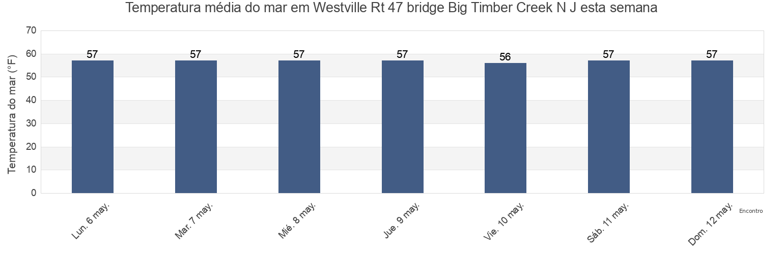 Temperatura do mar em Westville Rt 47 bridge Big Timber Creek N J, Camden County, New Jersey, United States esta semana
