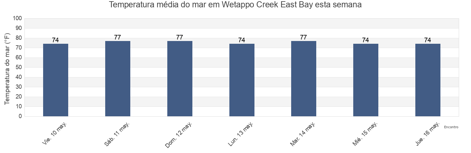 Temperatura do mar em Wetappo Creek East Bay, Gulf County, Florida, United States esta semana