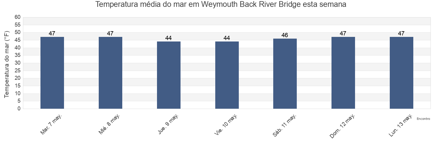 Temperatura do mar em Weymouth Back River Bridge, Suffolk County, Massachusetts, United States esta semana