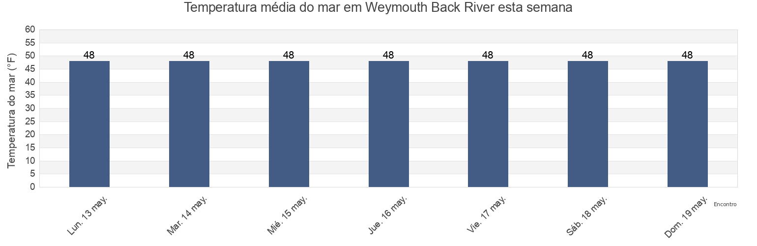 Temperatura do mar em Weymouth Back River, Norfolk County, Massachusetts, United States esta semana