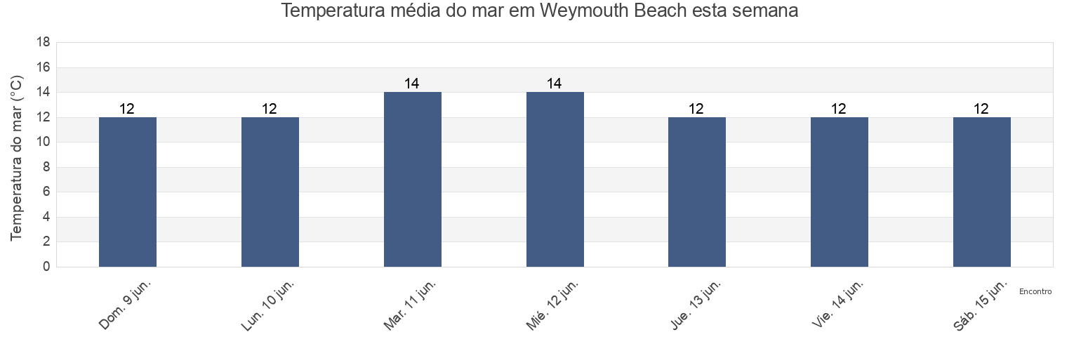 Temperatura do mar em Weymouth Beach, Dorset, England, United Kingdom esta semana