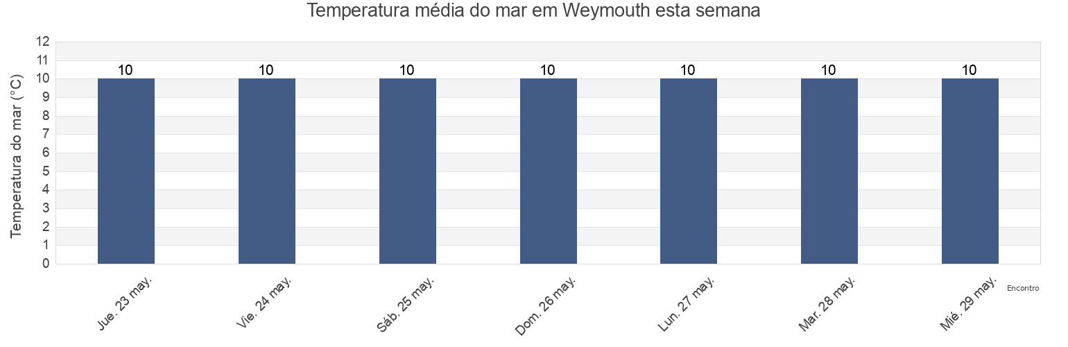Temperatura do mar em Weymouth, Dorset, England, United Kingdom esta semana