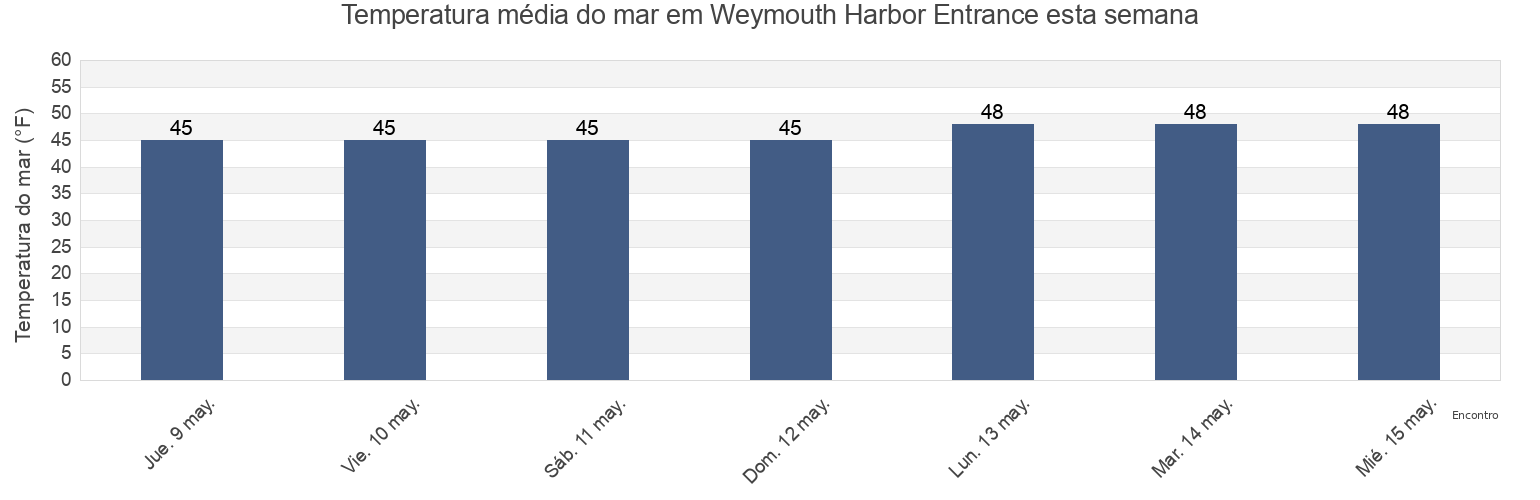 Temperatura do mar em Weymouth Harbor Entrance, Suffolk County, Massachusetts, United States esta semana