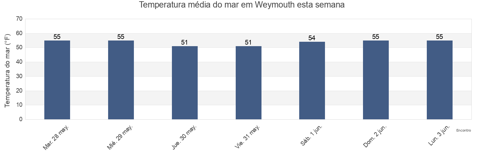 Temperatura do mar em Weymouth, Norfolk County, Massachusetts, United States esta semana