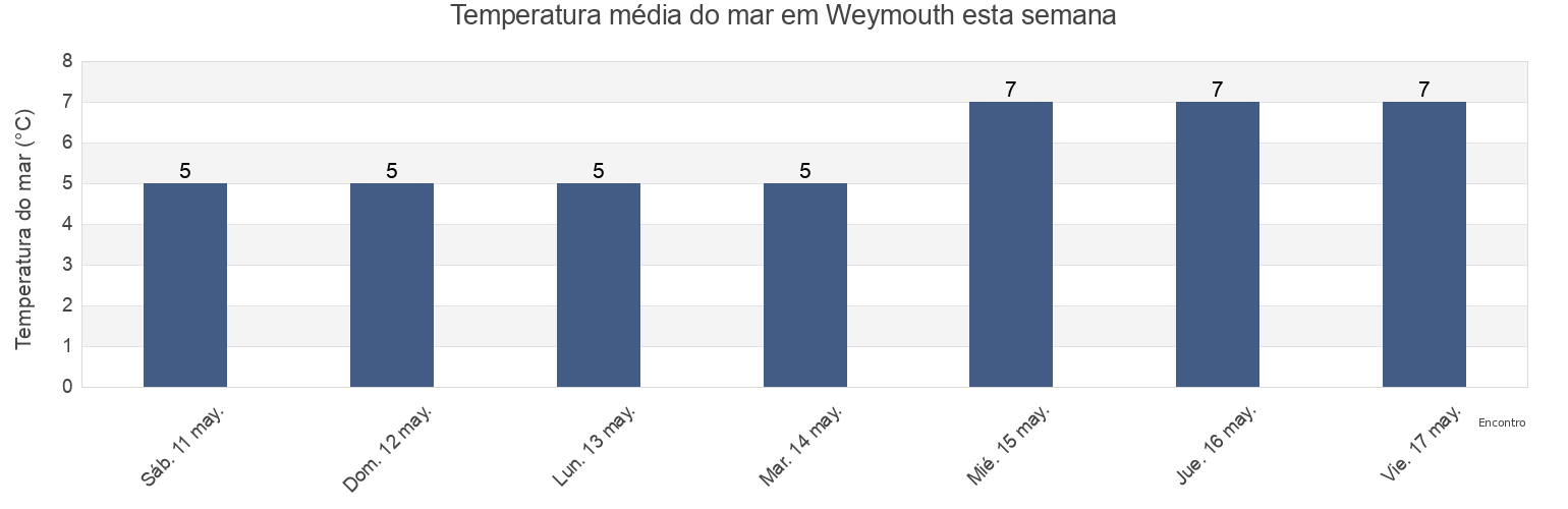Temperatura do mar em Weymouth, Nova Scotia, Canada esta semana