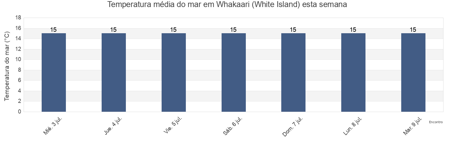 Temperatura do mar em Whakaari (White Island), Opotiki District, Bay of Plenty, New Zealand esta semana