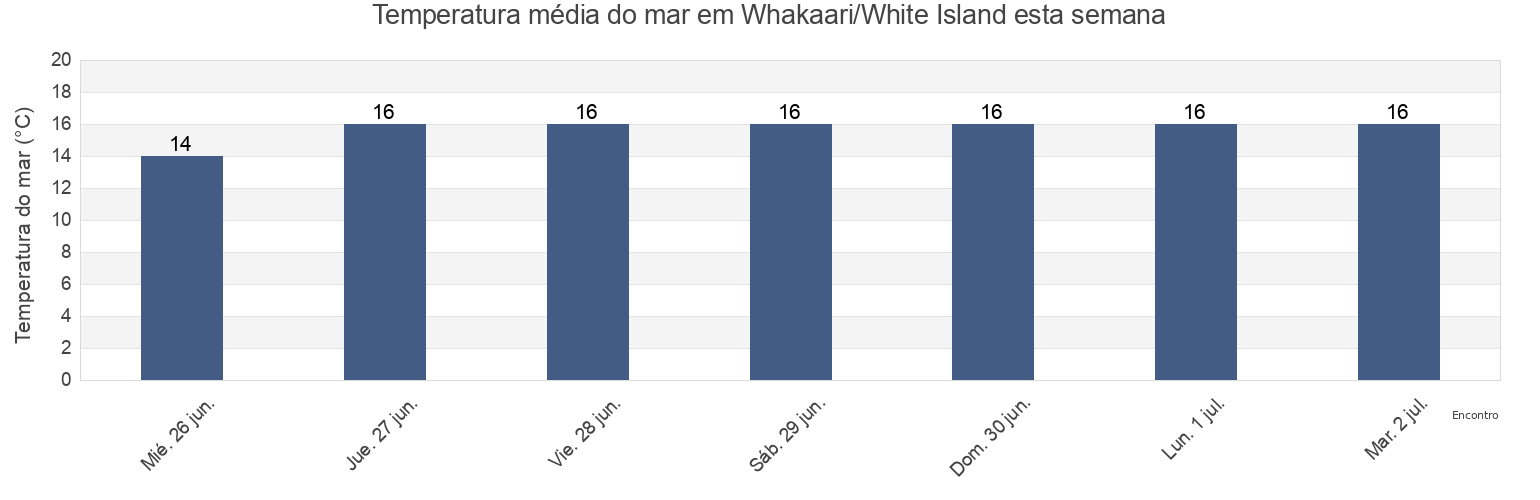 Temperatura do mar em Whakaari/White Island, Opotiki District, Bay of Plenty, New Zealand esta semana