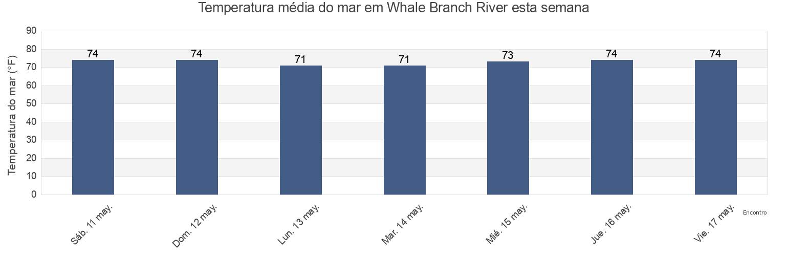 Temperatura do mar em Whale Branch River, Beaufort County, South Carolina, United States esta semana