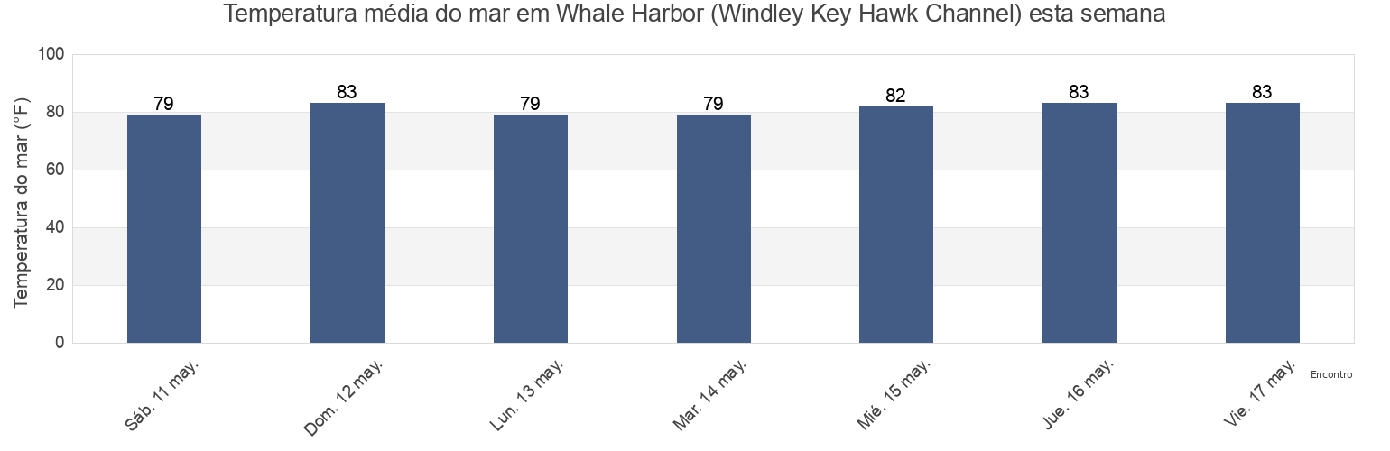 Temperatura do mar em Whale Harbor (Windley Key Hawk Channel), Miami-Dade County, Florida, United States esta semana