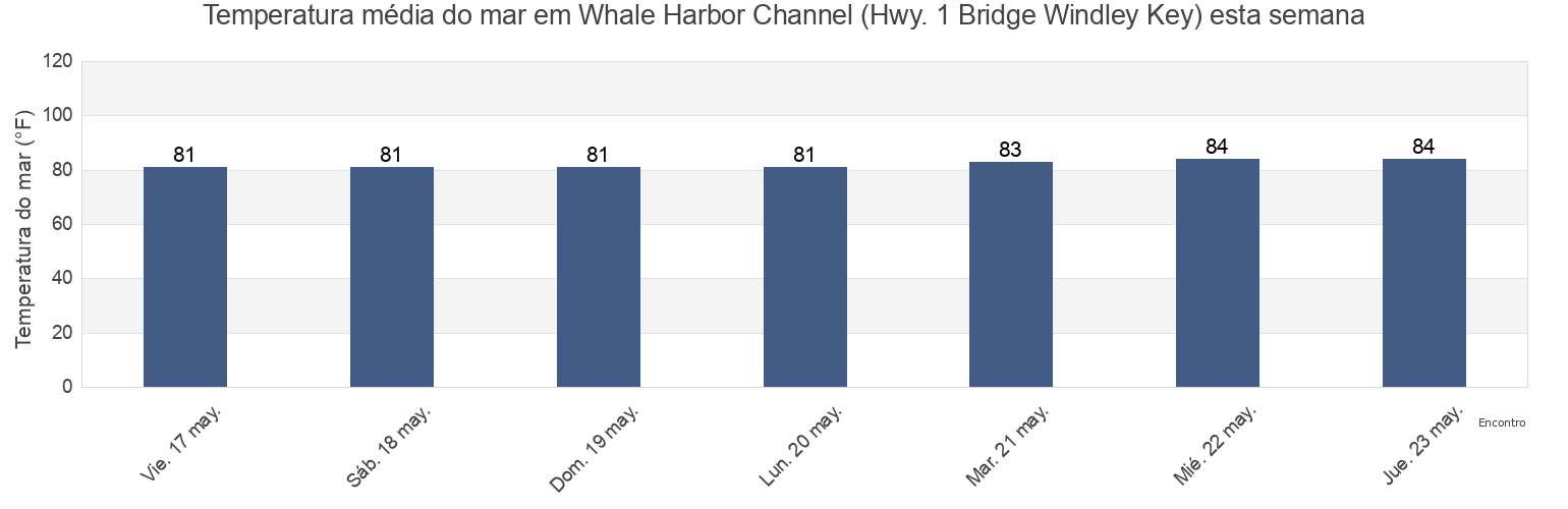 Temperatura do mar em Whale Harbor Channel (Hwy. 1 Bridge Windley Key), Miami-Dade County, Florida, United States esta semana