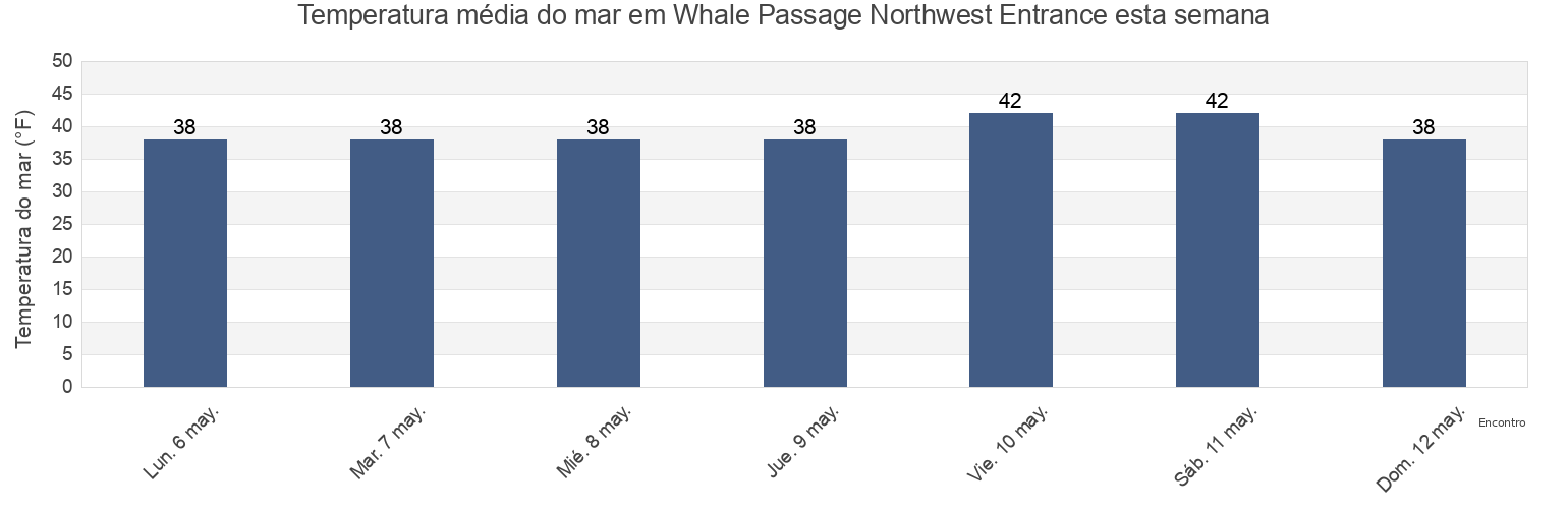 Temperatura do mar em Whale Passage Northwest Entrance, Kodiak Island Borough, Alaska, United States esta semana