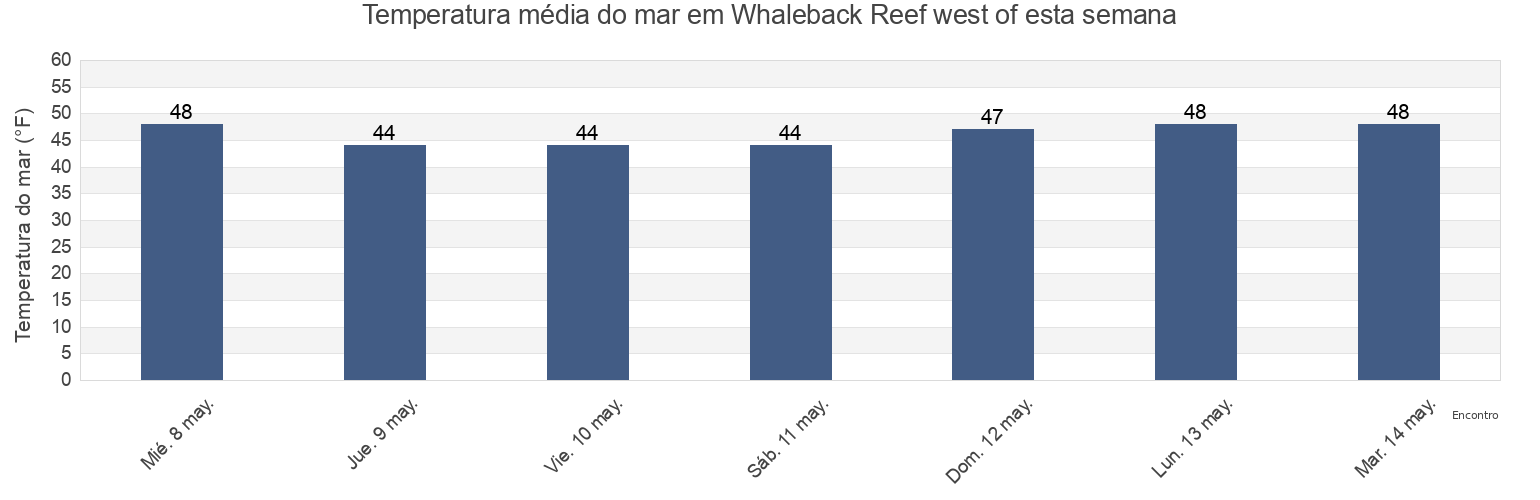 Temperatura do mar em Whaleback Reef west of, Rockingham County, New Hampshire, United States esta semana